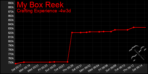 Last 31 Days Graph of My Box Reek