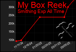 Total Graph of My Box Reek