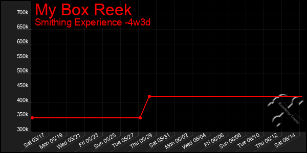 Last 31 Days Graph of My Box Reek