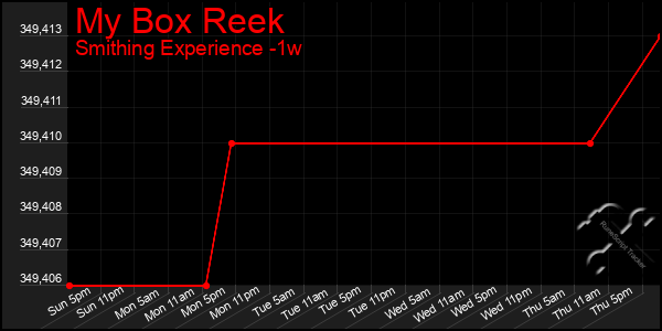 Last 7 Days Graph of My Box Reek