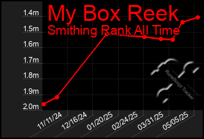 Total Graph of My Box Reek