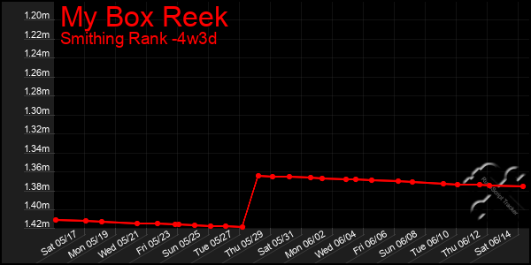 Last 31 Days Graph of My Box Reek