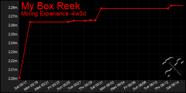 Last 31 Days Graph of My Box Reek