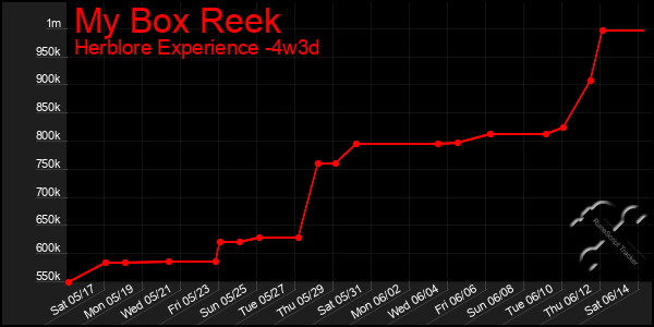 Last 31 Days Graph of My Box Reek