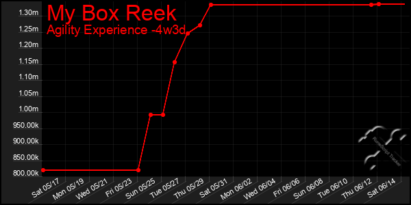 Last 31 Days Graph of My Box Reek