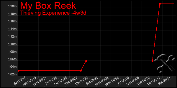 Last 31 Days Graph of My Box Reek