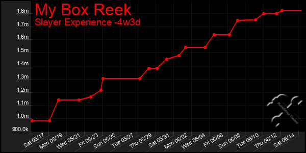 Last 31 Days Graph of My Box Reek