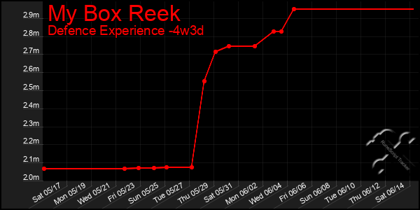 Last 31 Days Graph of My Box Reek