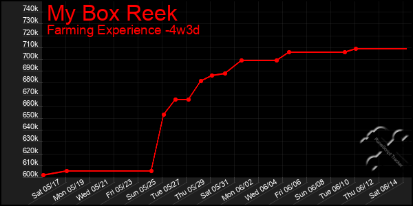 Last 31 Days Graph of My Box Reek