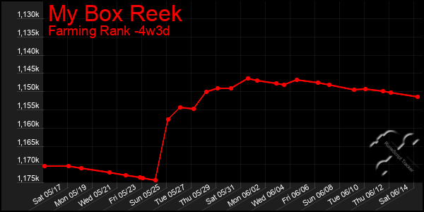 Last 31 Days Graph of My Box Reek