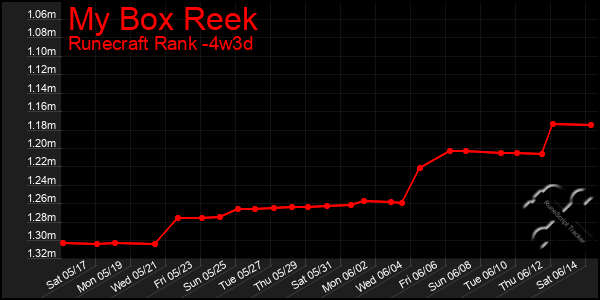 Last 31 Days Graph of My Box Reek
