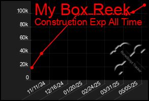 Total Graph of My Box Reek