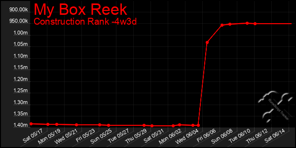 Last 31 Days Graph of My Box Reek