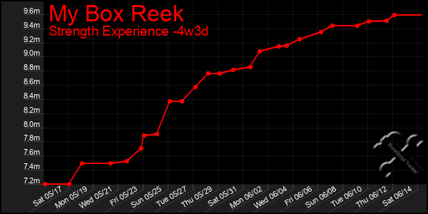 Last 31 Days Graph of My Box Reek