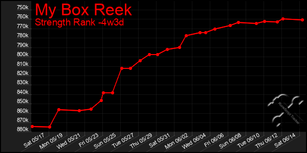 Last 31 Days Graph of My Box Reek