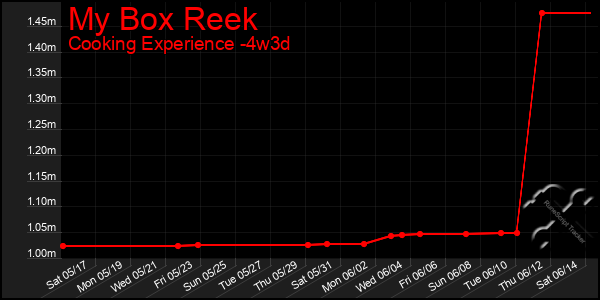 Last 31 Days Graph of My Box Reek