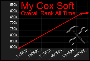 Total Graph of My Cox Soft