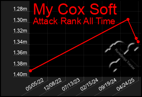 Total Graph of My Cox Soft