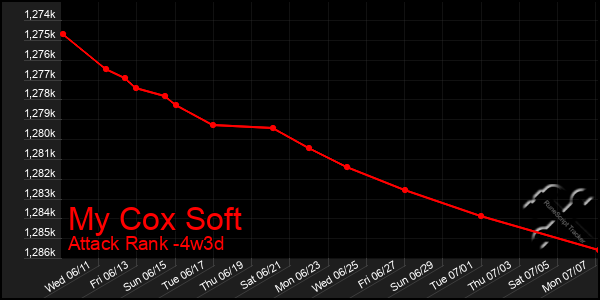Last 31 Days Graph of My Cox Soft