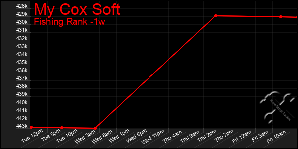 Last 7 Days Graph of My Cox Soft