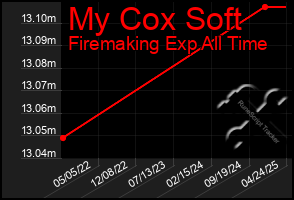 Total Graph of My Cox Soft