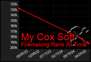 Total Graph of My Cox Soft
