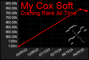 Total Graph of My Cox Soft