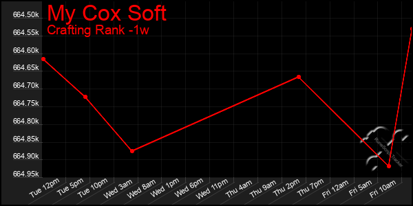 Last 7 Days Graph of My Cox Soft