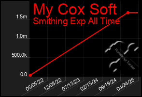 Total Graph of My Cox Soft