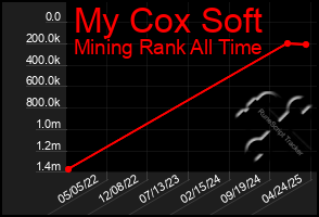 Total Graph of My Cox Soft