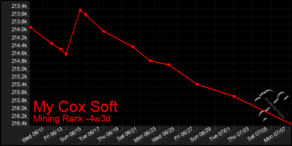 Last 31 Days Graph of My Cox Soft