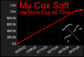 Total Graph of My Cox Soft