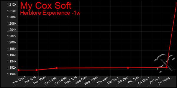Last 7 Days Graph of My Cox Soft