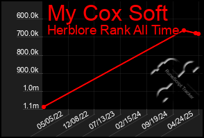 Total Graph of My Cox Soft