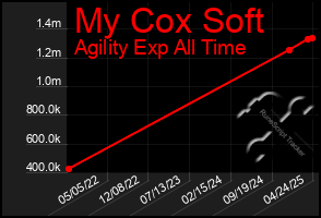 Total Graph of My Cox Soft