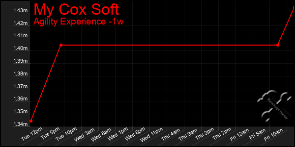 Last 7 Days Graph of My Cox Soft