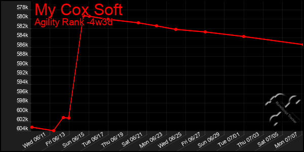 Last 31 Days Graph of My Cox Soft