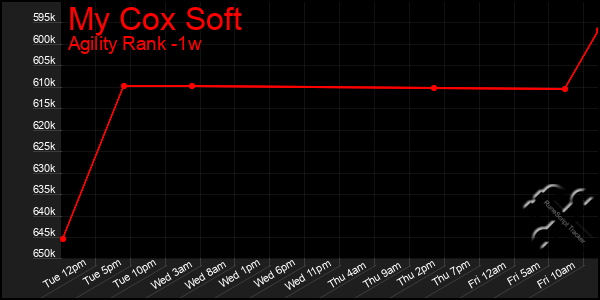 Last 7 Days Graph of My Cox Soft
