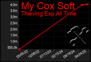 Total Graph of My Cox Soft