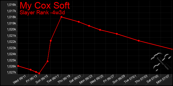 Last 31 Days Graph of My Cox Soft