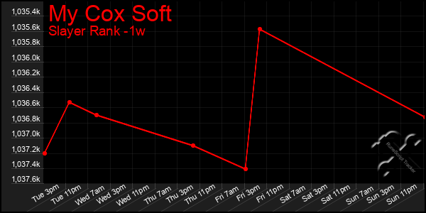 Last 7 Days Graph of My Cox Soft