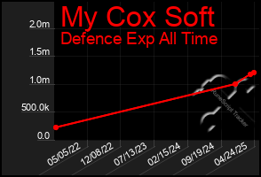 Total Graph of My Cox Soft