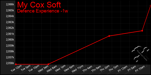 Last 7 Days Graph of My Cox Soft