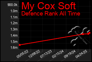 Total Graph of My Cox Soft