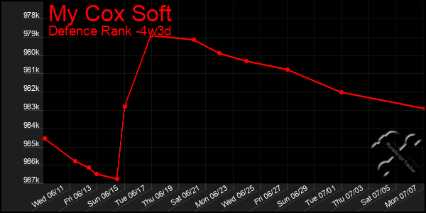 Last 31 Days Graph of My Cox Soft