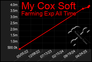 Total Graph of My Cox Soft