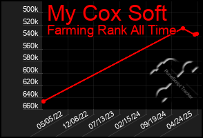 Total Graph of My Cox Soft