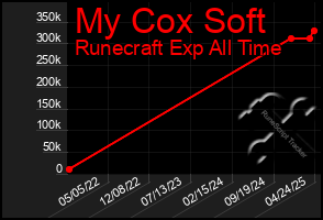 Total Graph of My Cox Soft