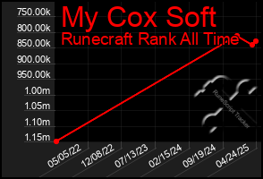 Total Graph of My Cox Soft