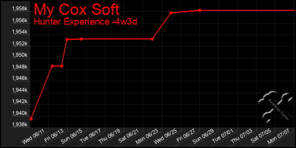 Last 31 Days Graph of My Cox Soft
